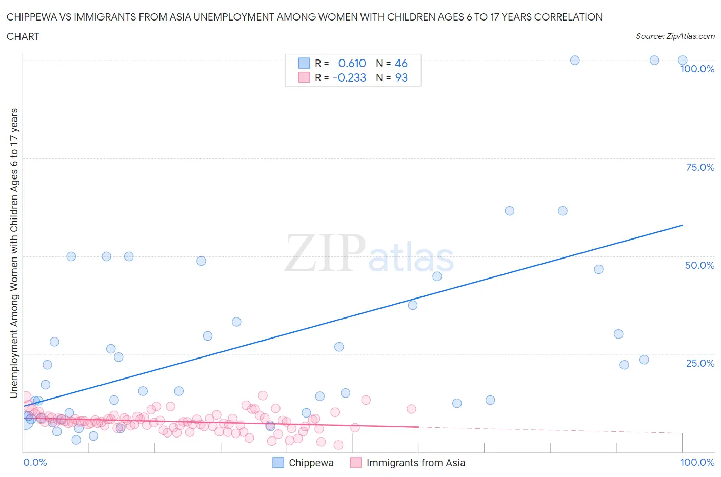 Chippewa vs Immigrants from Asia Unemployment Among Women with Children Ages 6 to 17 years