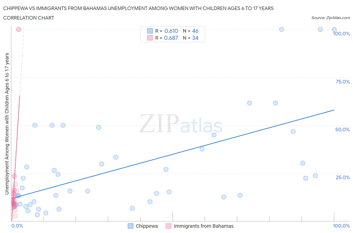 Chippewa vs Immigrants from Bahamas Unemployment Among Women with Children Ages 6 to 17 years