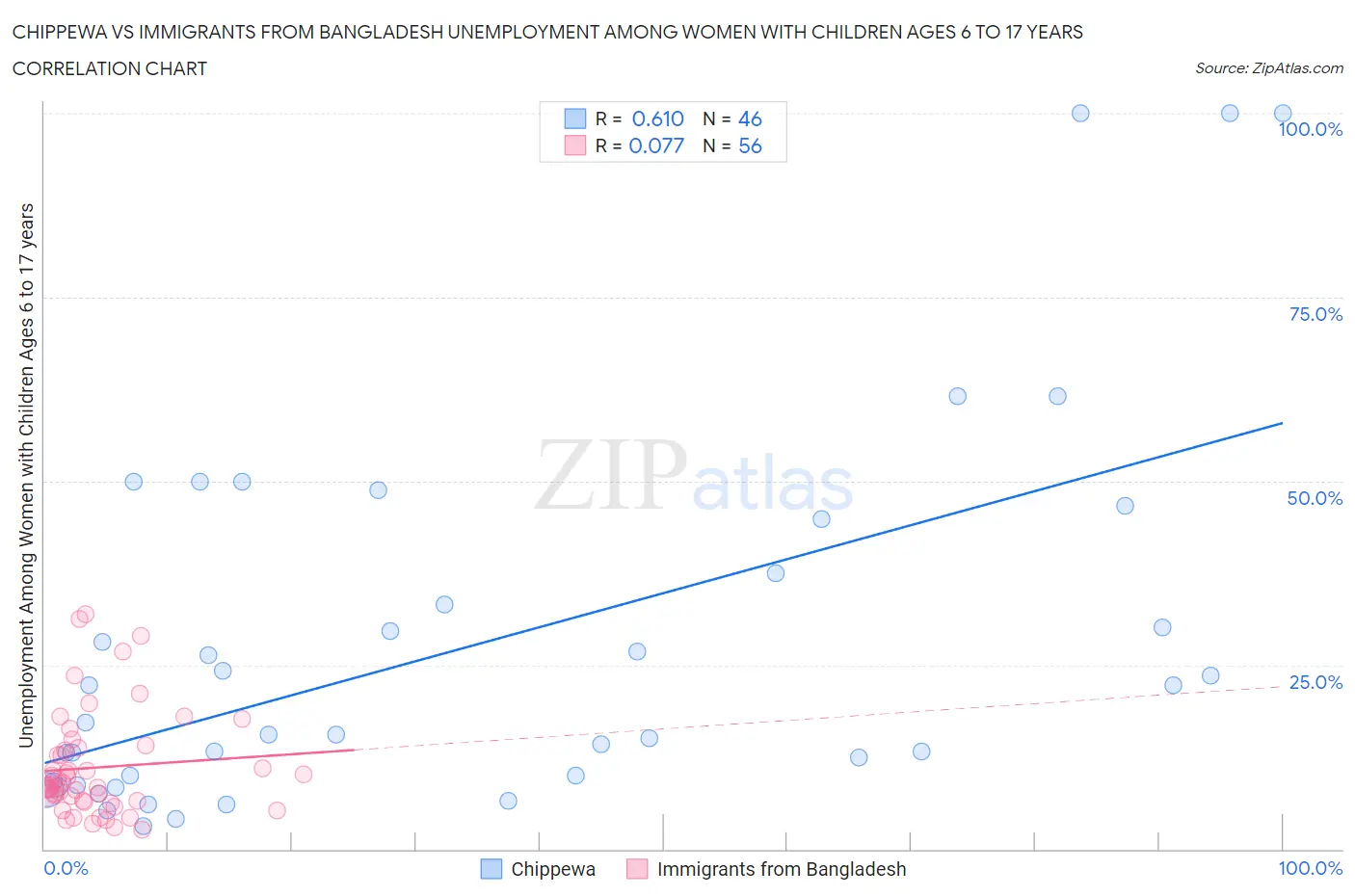 Chippewa vs Immigrants from Bangladesh Unemployment Among Women with Children Ages 6 to 17 years