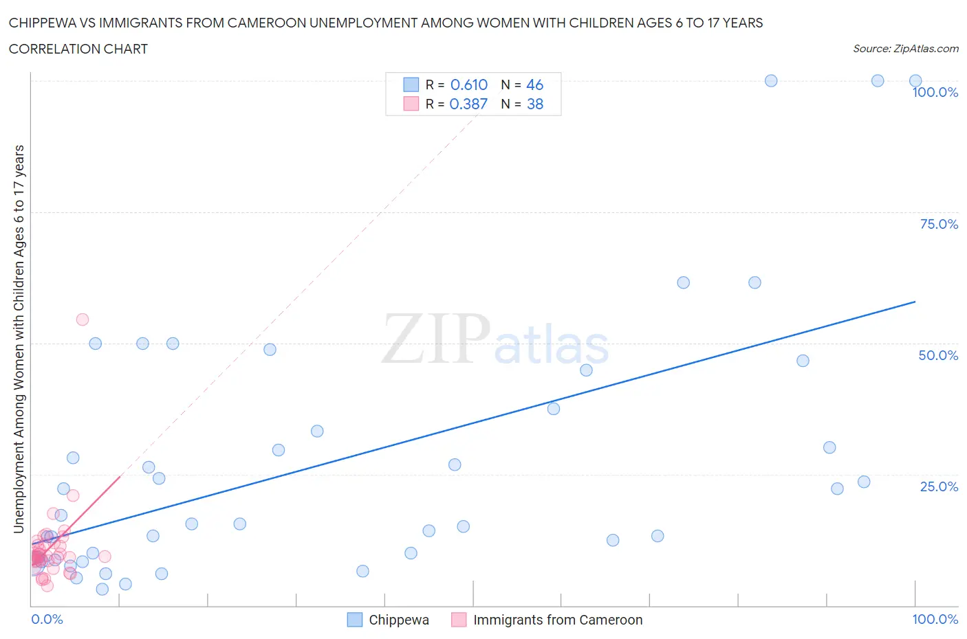 Chippewa vs Immigrants from Cameroon Unemployment Among Women with Children Ages 6 to 17 years