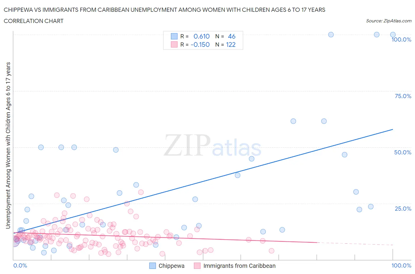 Chippewa vs Immigrants from Caribbean Unemployment Among Women with Children Ages 6 to 17 years