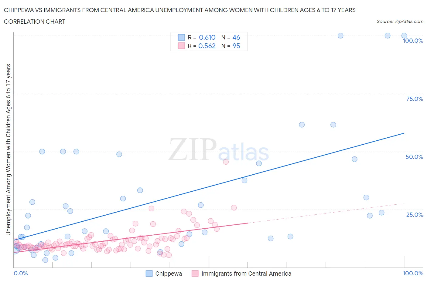 Chippewa vs Immigrants from Central America Unemployment Among Women with Children Ages 6 to 17 years