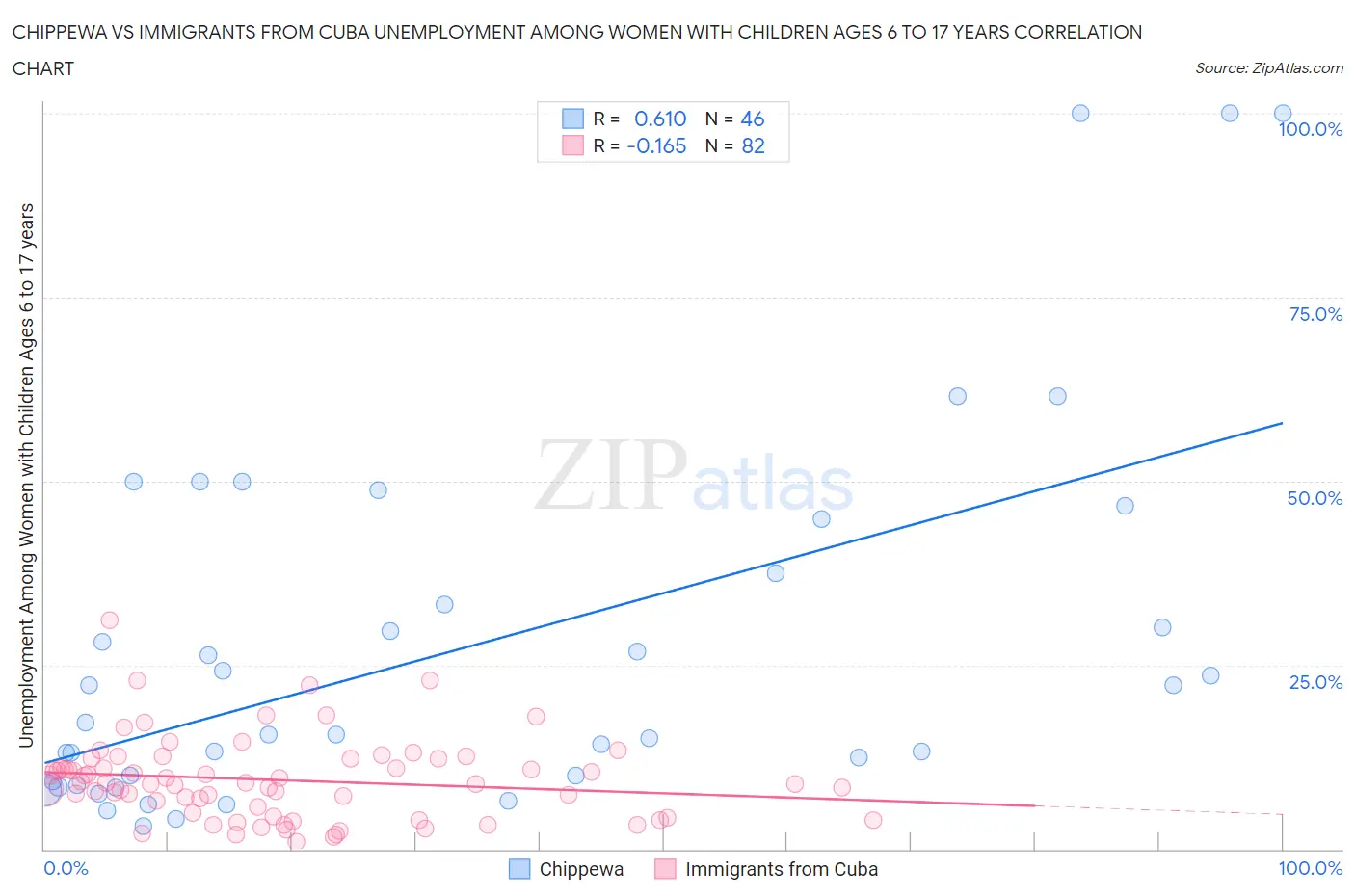 Chippewa vs Immigrants from Cuba Unemployment Among Women with Children Ages 6 to 17 years