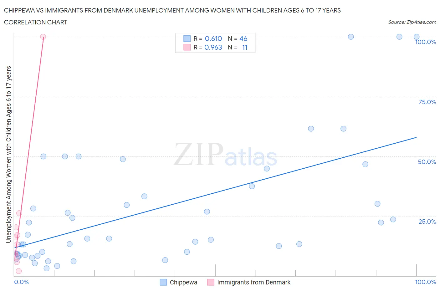 Chippewa vs Immigrants from Denmark Unemployment Among Women with Children Ages 6 to 17 years