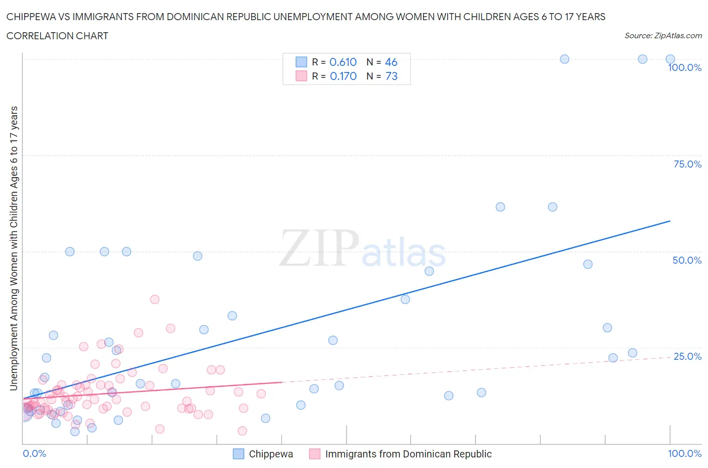 Chippewa vs Immigrants from Dominican Republic Unemployment Among Women with Children Ages 6 to 17 years