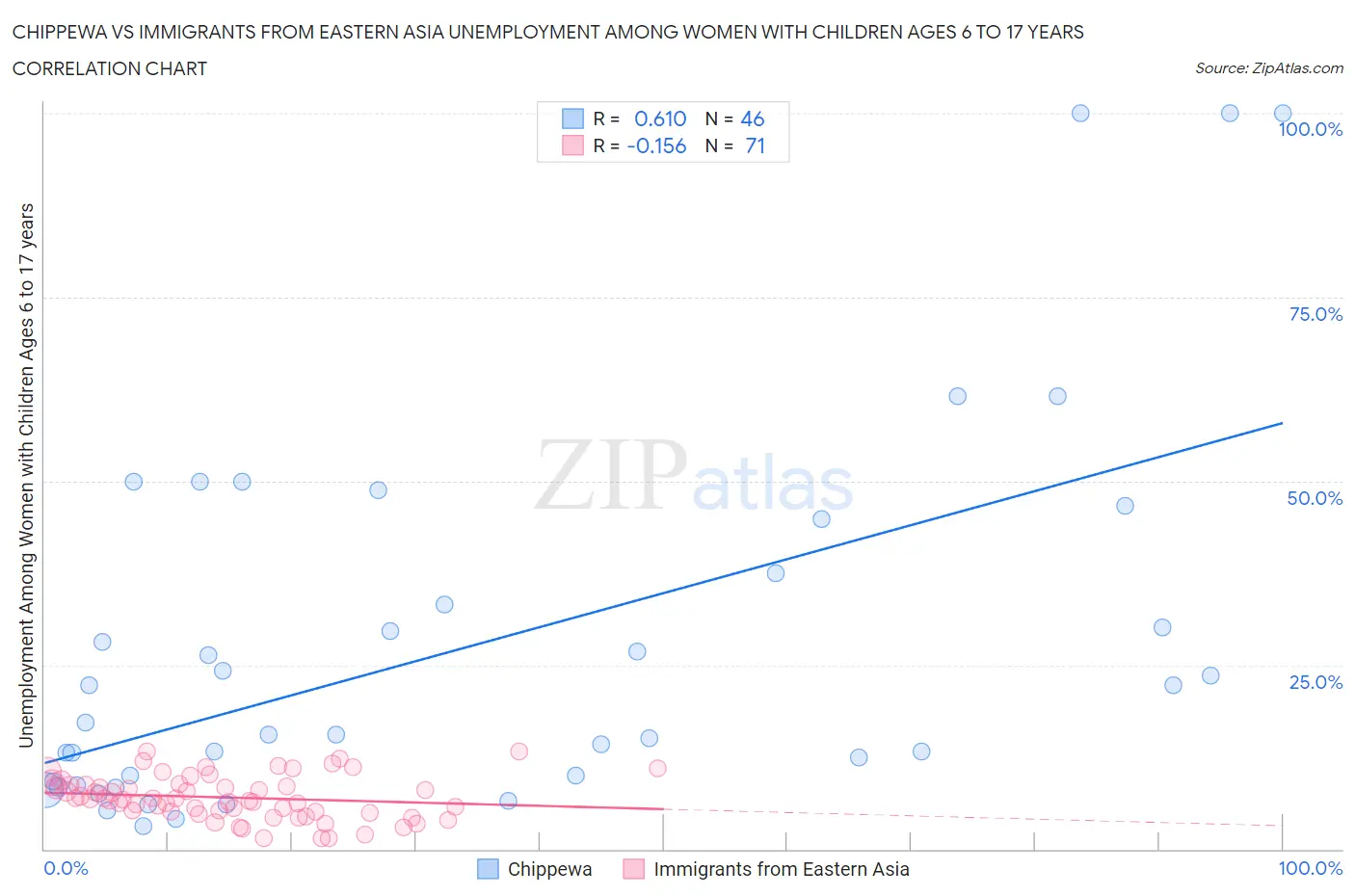 Chippewa vs Immigrants from Eastern Asia Unemployment Among Women with Children Ages 6 to 17 years