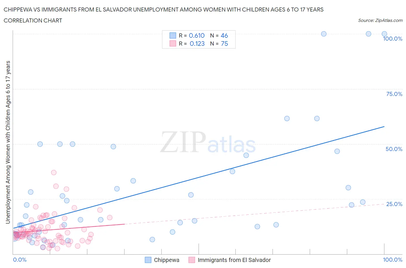 Chippewa vs Immigrants from El Salvador Unemployment Among Women with Children Ages 6 to 17 years