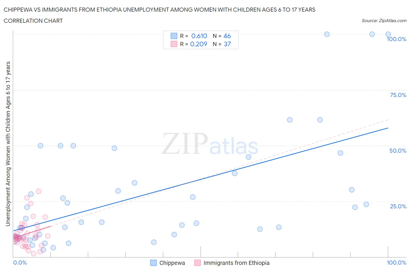 Chippewa vs Immigrants from Ethiopia Unemployment Among Women with Children Ages 6 to 17 years