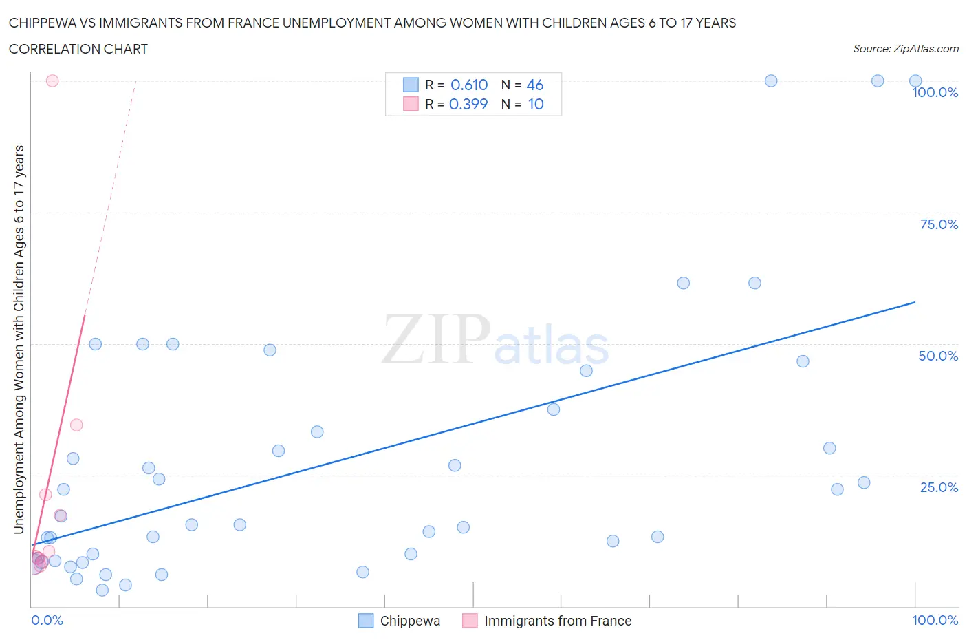 Chippewa vs Immigrants from France Unemployment Among Women with Children Ages 6 to 17 years