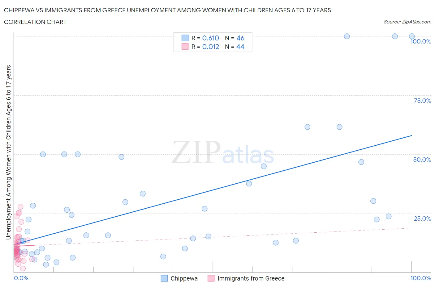 Chippewa vs Immigrants from Greece Unemployment Among Women with Children Ages 6 to 17 years