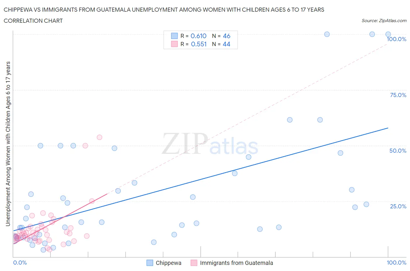 Chippewa vs Immigrants from Guatemala Unemployment Among Women with Children Ages 6 to 17 years