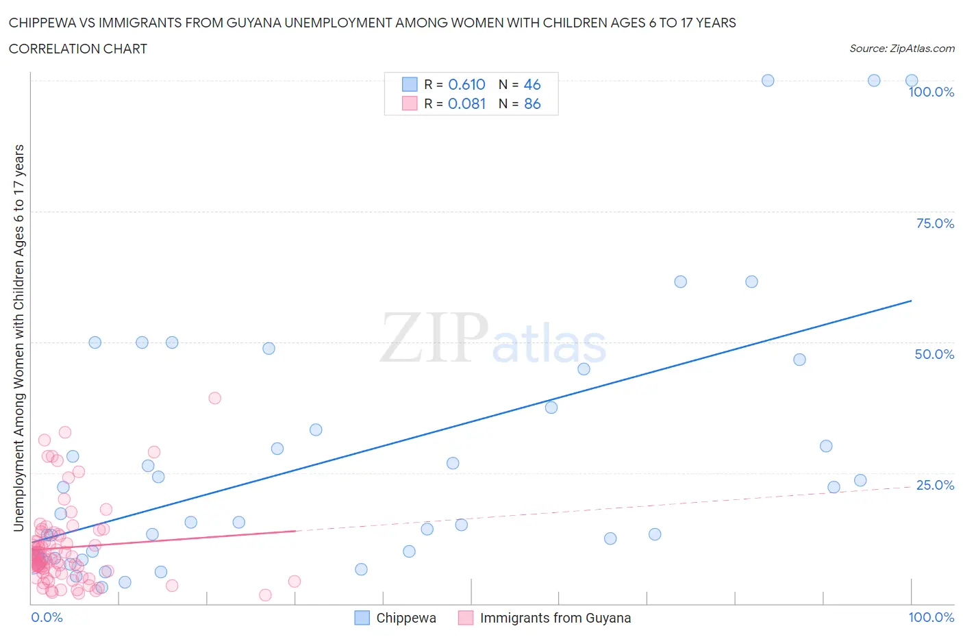 Chippewa vs Immigrants from Guyana Unemployment Among Women with Children Ages 6 to 17 years