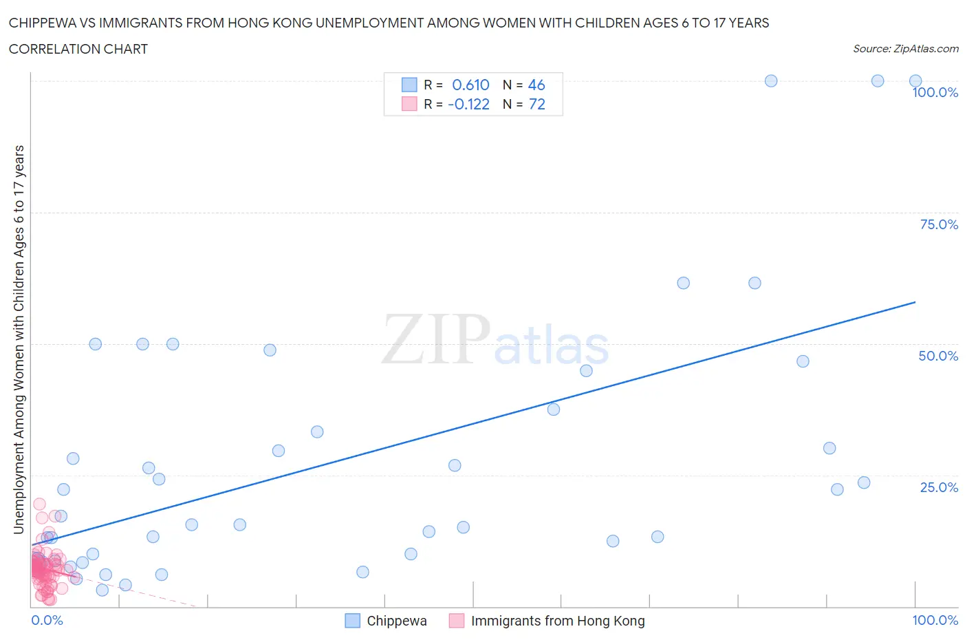 Chippewa vs Immigrants from Hong Kong Unemployment Among Women with Children Ages 6 to 17 years