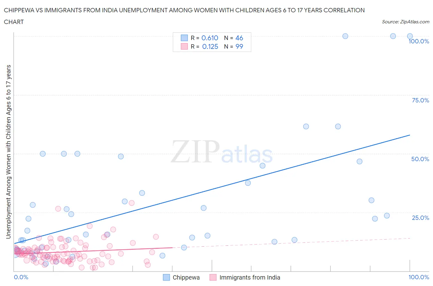Chippewa vs Immigrants from India Unemployment Among Women with Children Ages 6 to 17 years