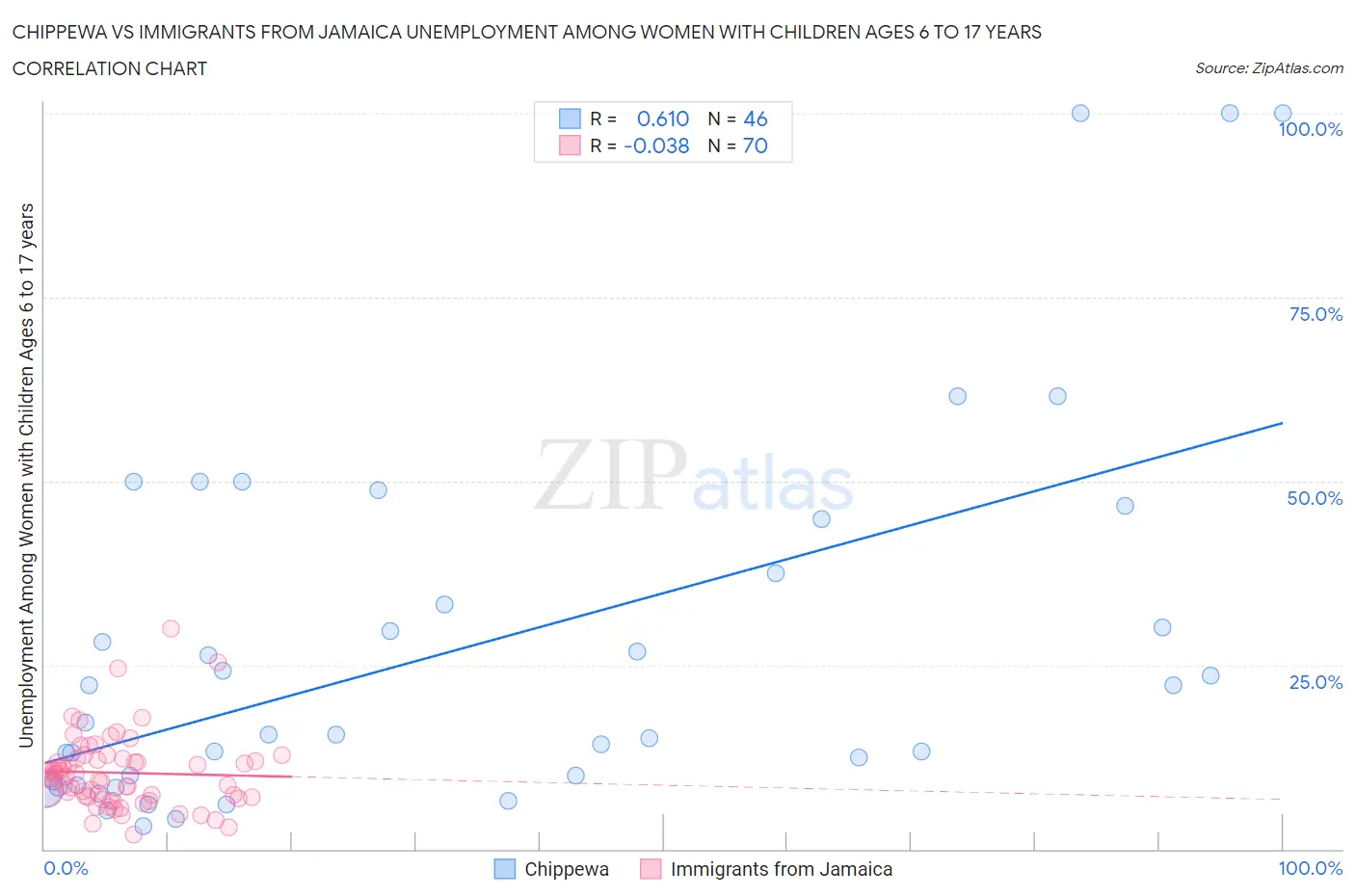 Chippewa vs Immigrants from Jamaica Unemployment Among Women with Children Ages 6 to 17 years