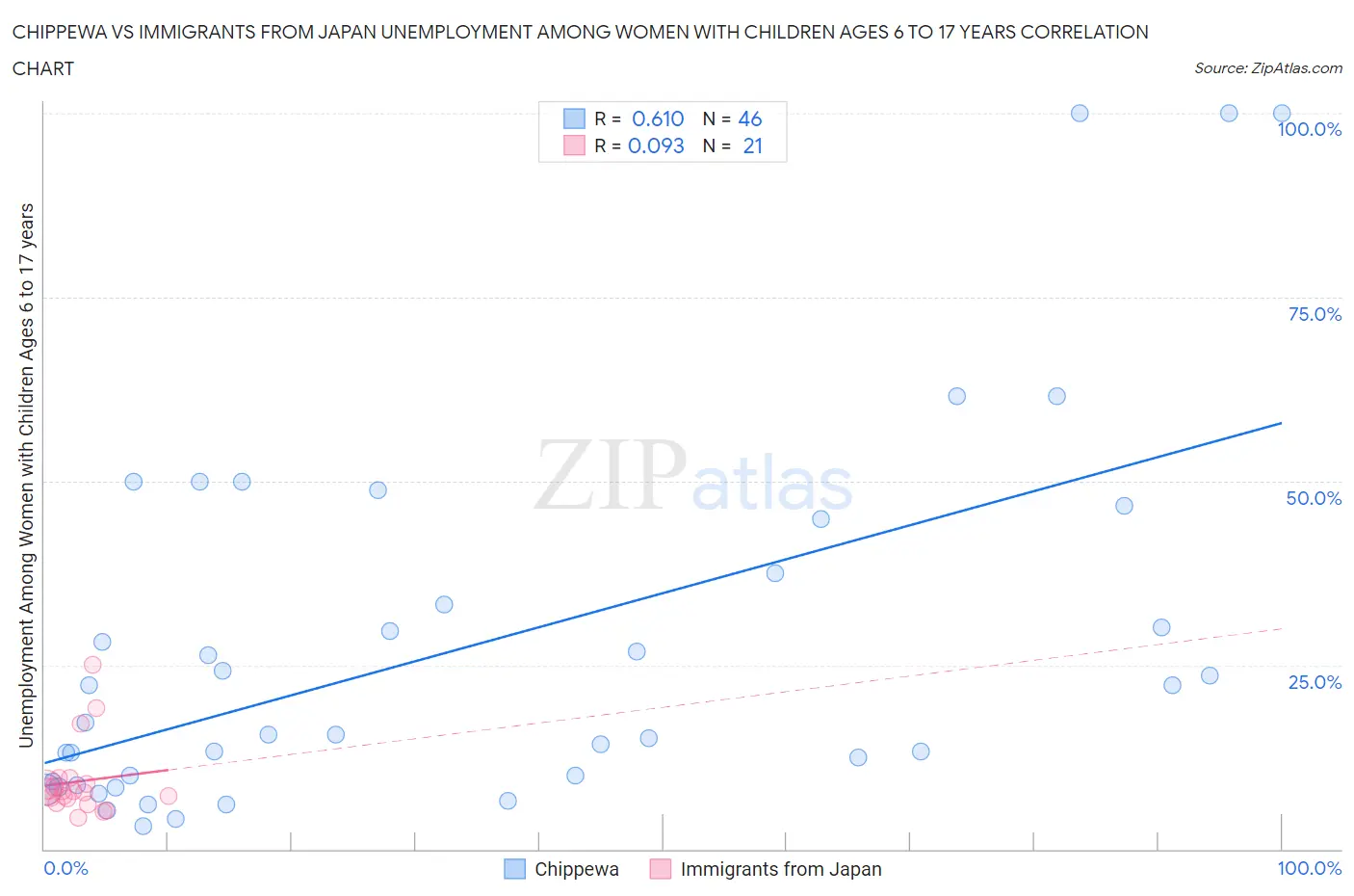 Chippewa vs Immigrants from Japan Unemployment Among Women with Children Ages 6 to 17 years