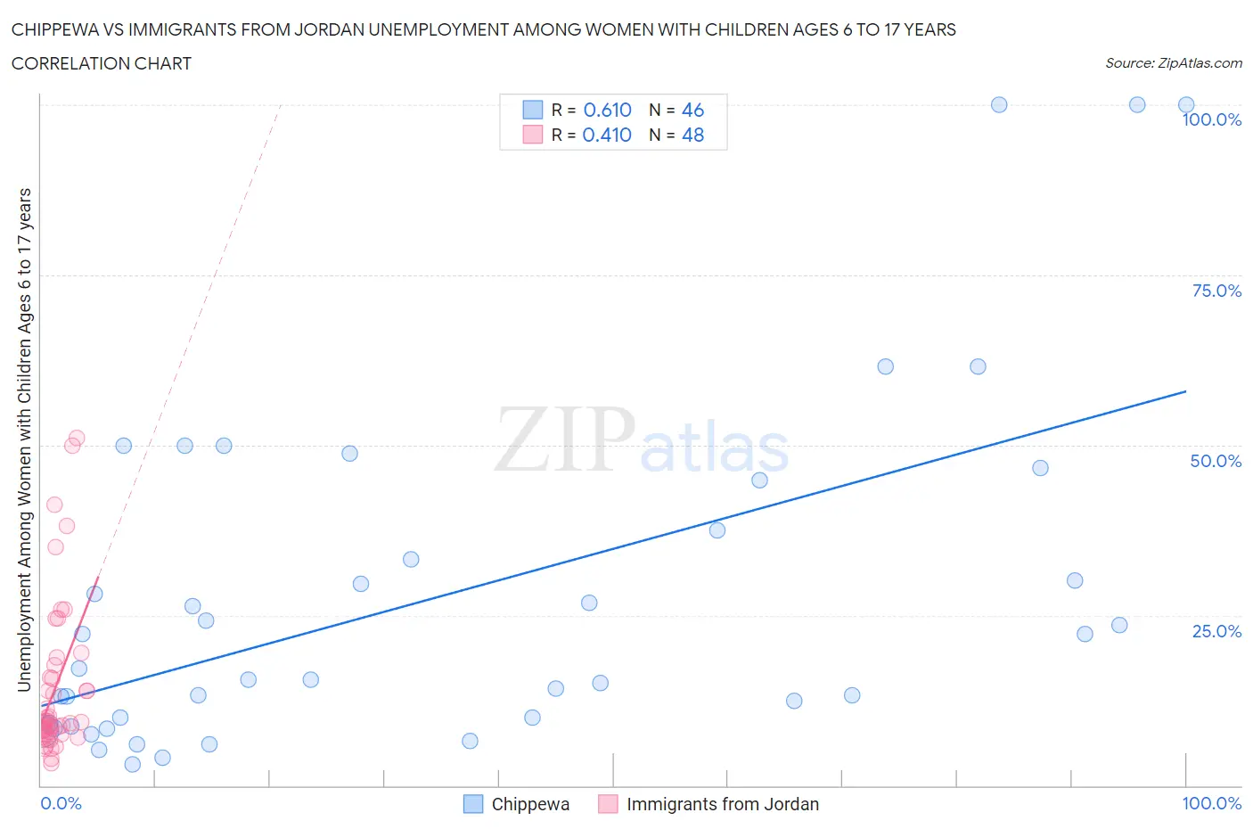 Chippewa vs Immigrants from Jordan Unemployment Among Women with Children Ages 6 to 17 years