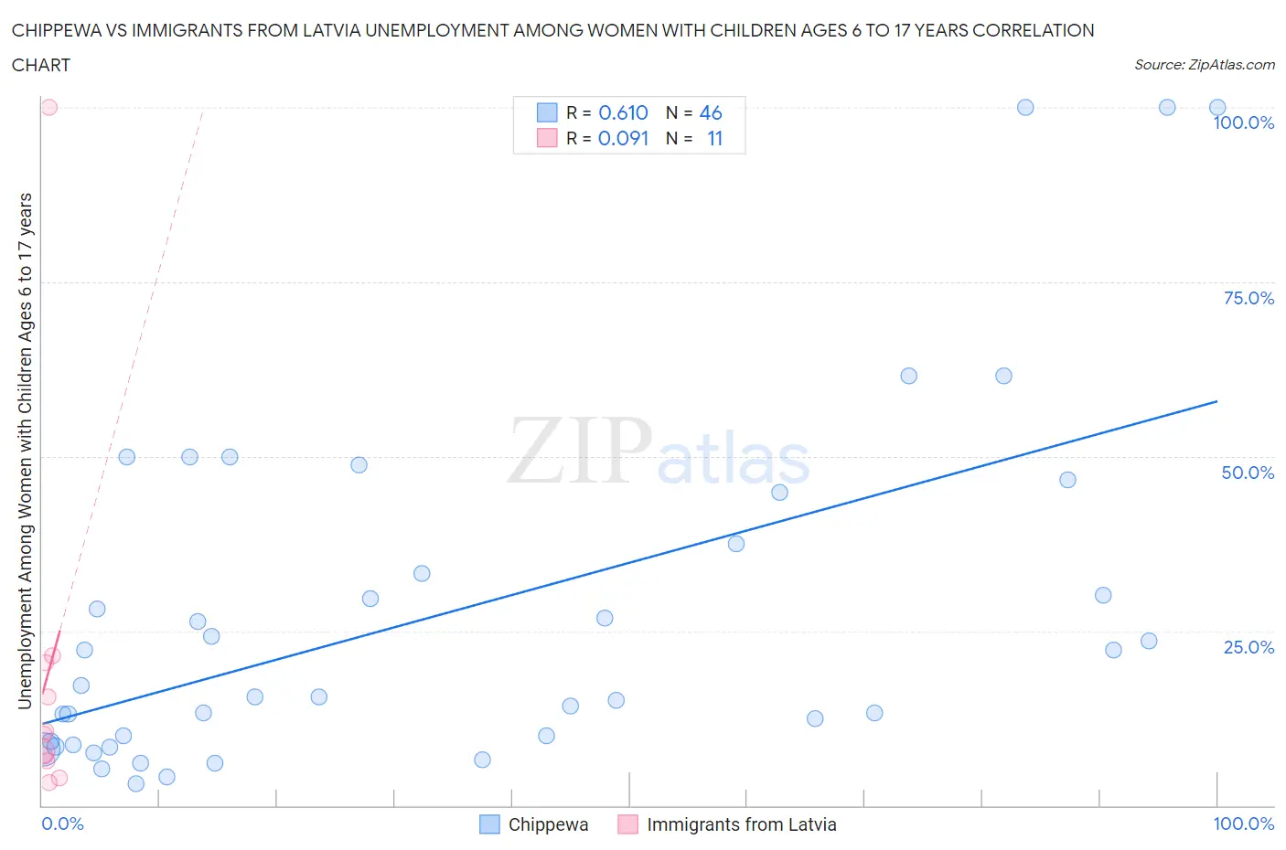 Chippewa vs Immigrants from Latvia Unemployment Among Women with Children Ages 6 to 17 years