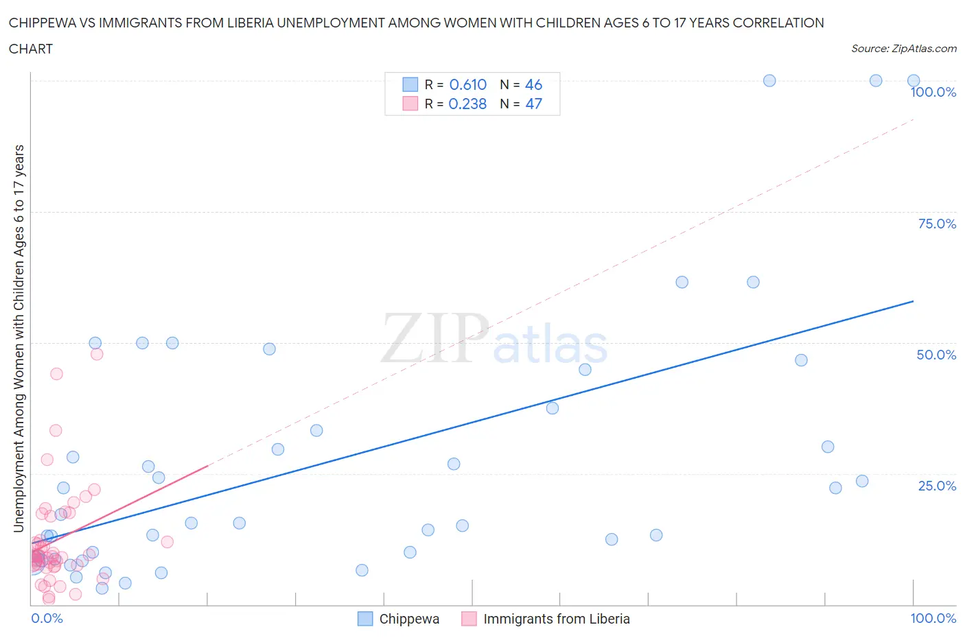 Chippewa vs Immigrants from Liberia Unemployment Among Women with Children Ages 6 to 17 years