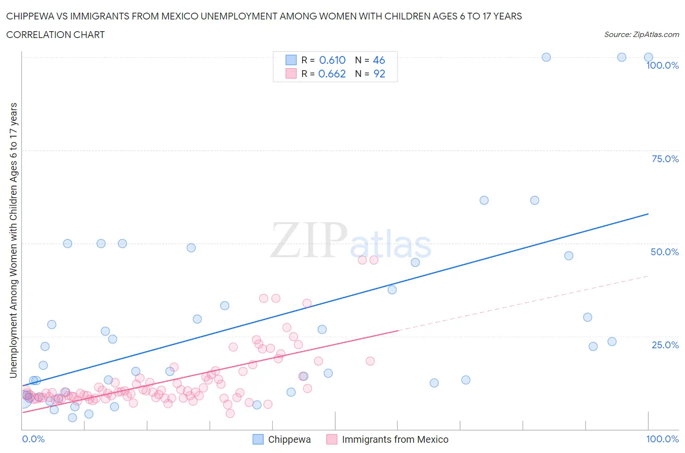 Chippewa vs Immigrants from Mexico Unemployment Among Women with Children Ages 6 to 17 years