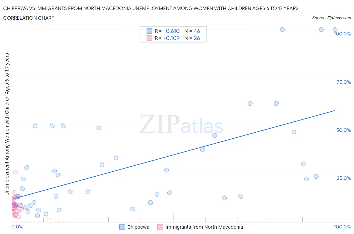 Chippewa vs Immigrants from North Macedonia Unemployment Among Women with Children Ages 6 to 17 years