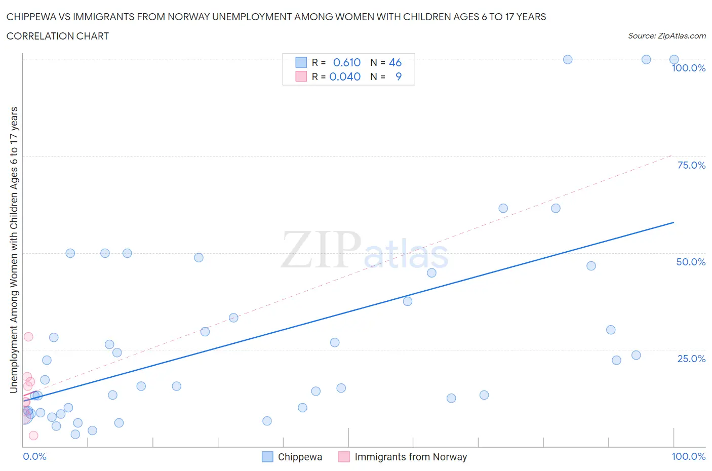 Chippewa vs Immigrants from Norway Unemployment Among Women with Children Ages 6 to 17 years