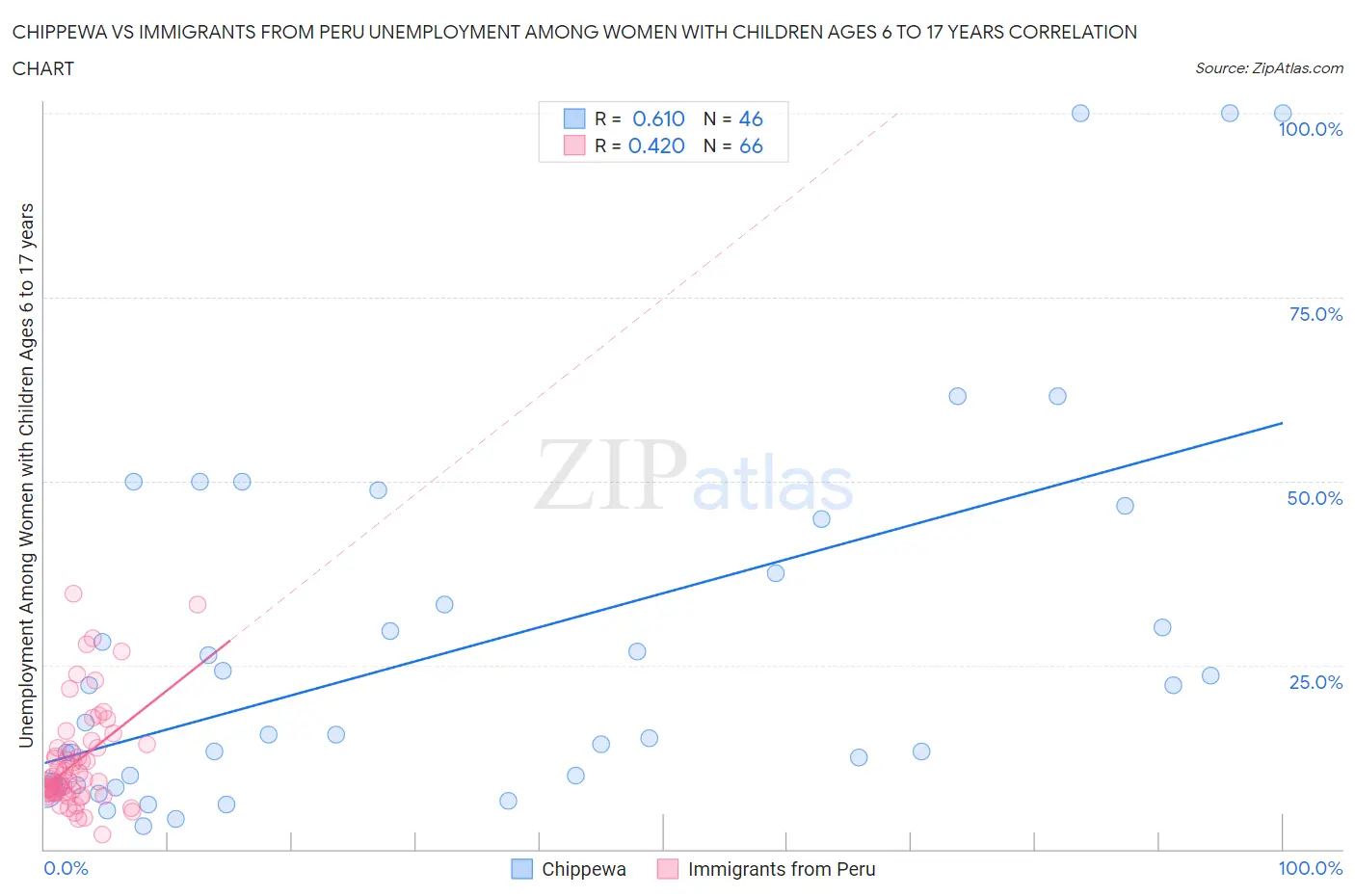 Chippewa vs Immigrants from Peru Unemployment Among Women with Children Ages 6 to 17 years