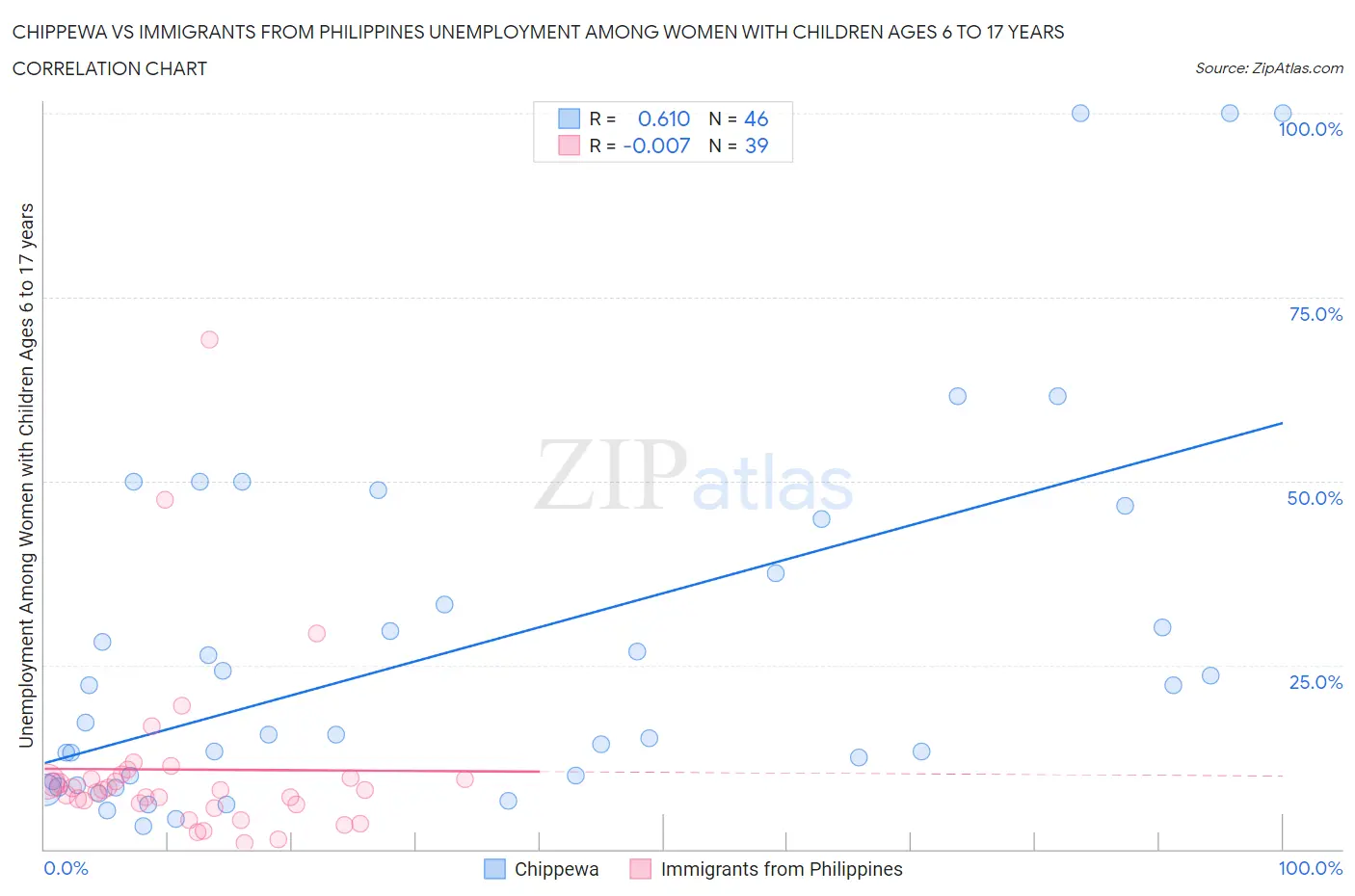 Chippewa vs Immigrants from Philippines Unemployment Among Women with Children Ages 6 to 17 years