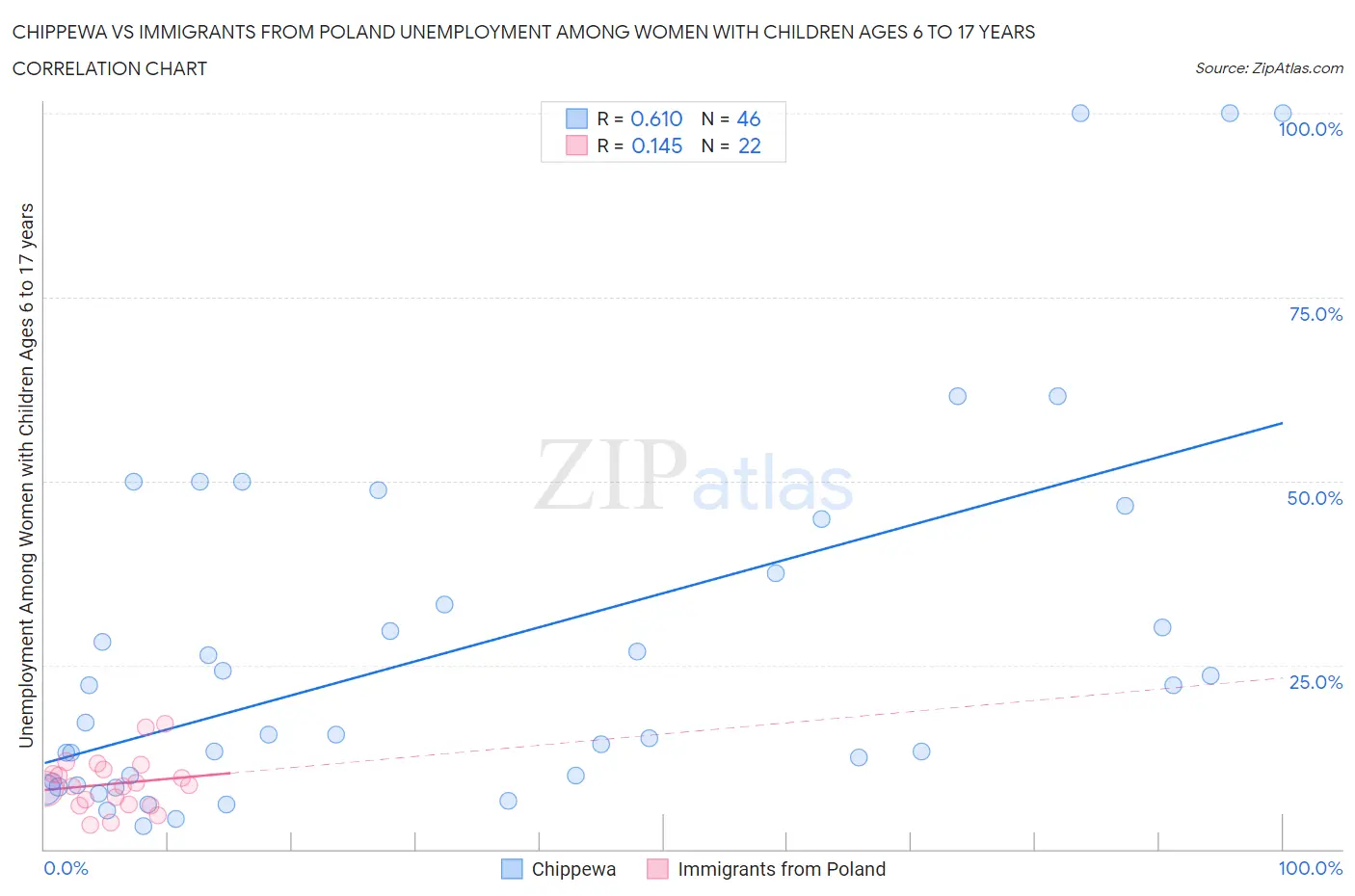 Chippewa vs Immigrants from Poland Unemployment Among Women with Children Ages 6 to 17 years