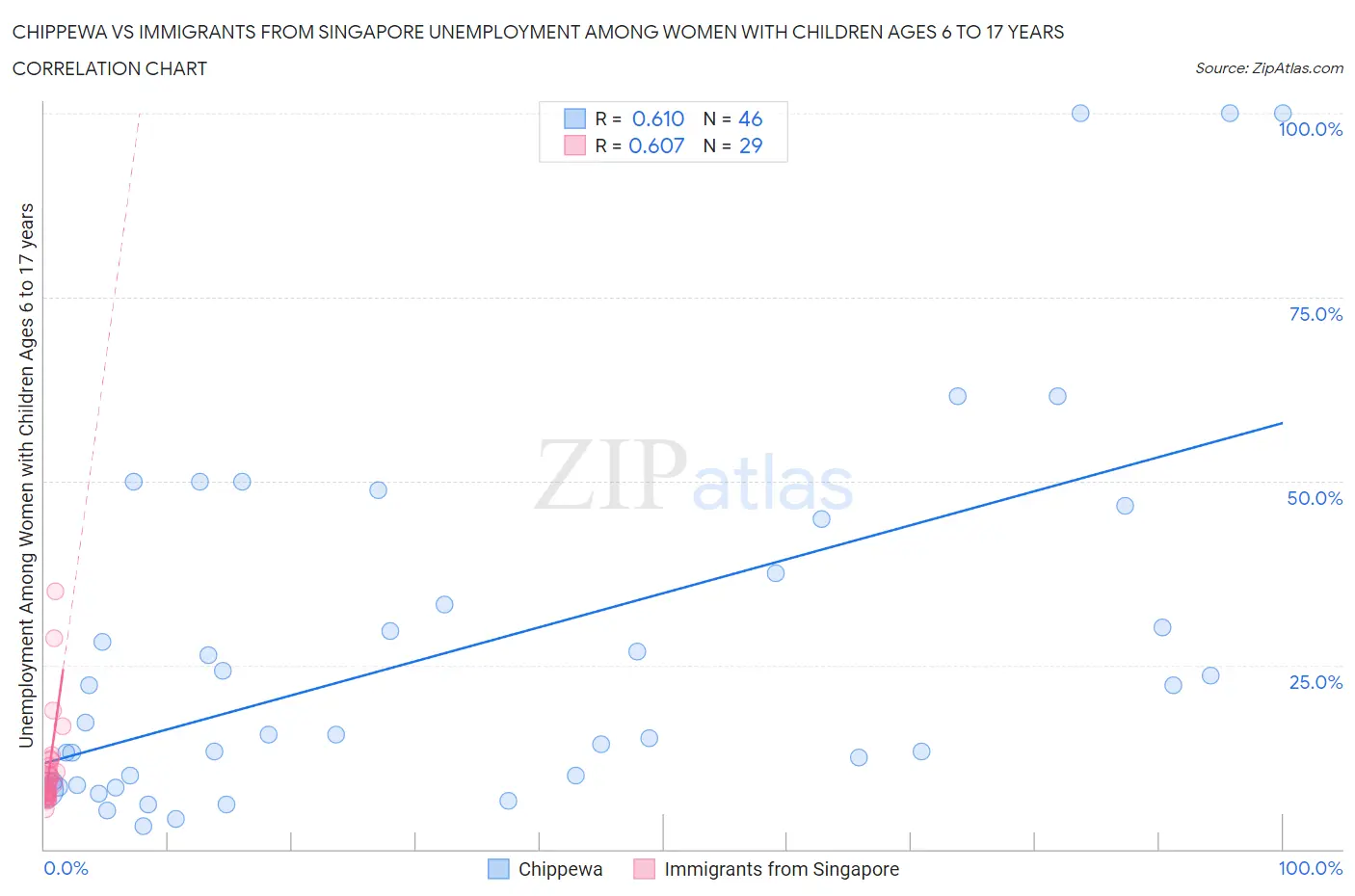 Chippewa vs Immigrants from Singapore Unemployment Among Women with Children Ages 6 to 17 years