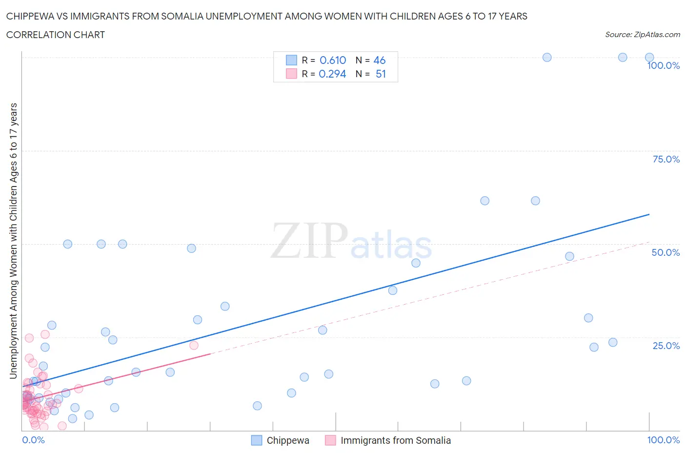 Chippewa vs Immigrants from Somalia Unemployment Among Women with Children Ages 6 to 17 years