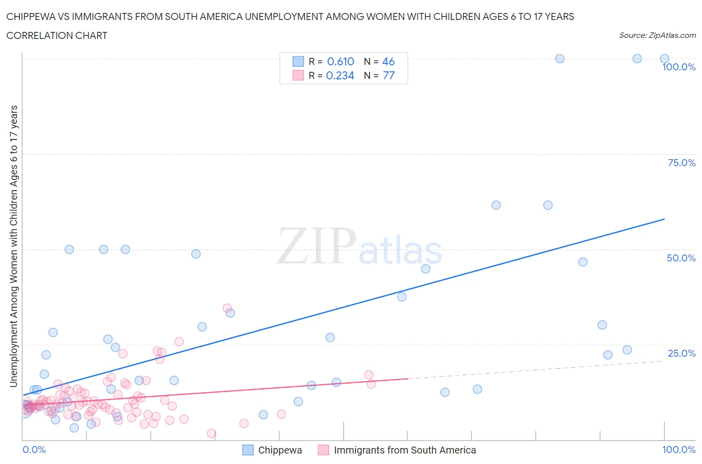 Chippewa vs Immigrants from South America Unemployment Among Women with Children Ages 6 to 17 years