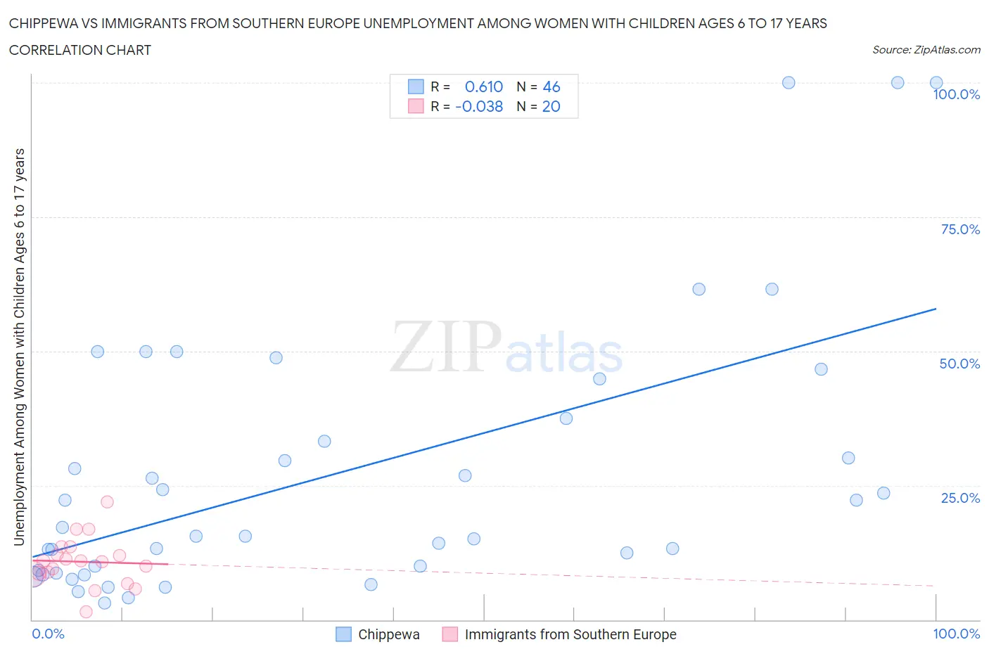 Chippewa vs Immigrants from Southern Europe Unemployment Among Women with Children Ages 6 to 17 years