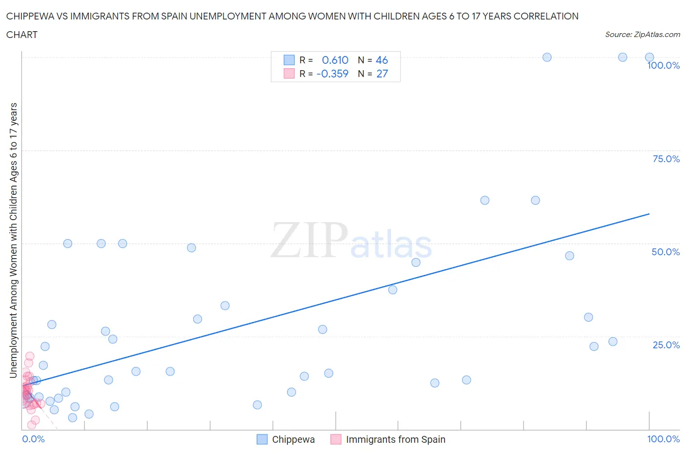 Chippewa vs Immigrants from Spain Unemployment Among Women with Children Ages 6 to 17 years