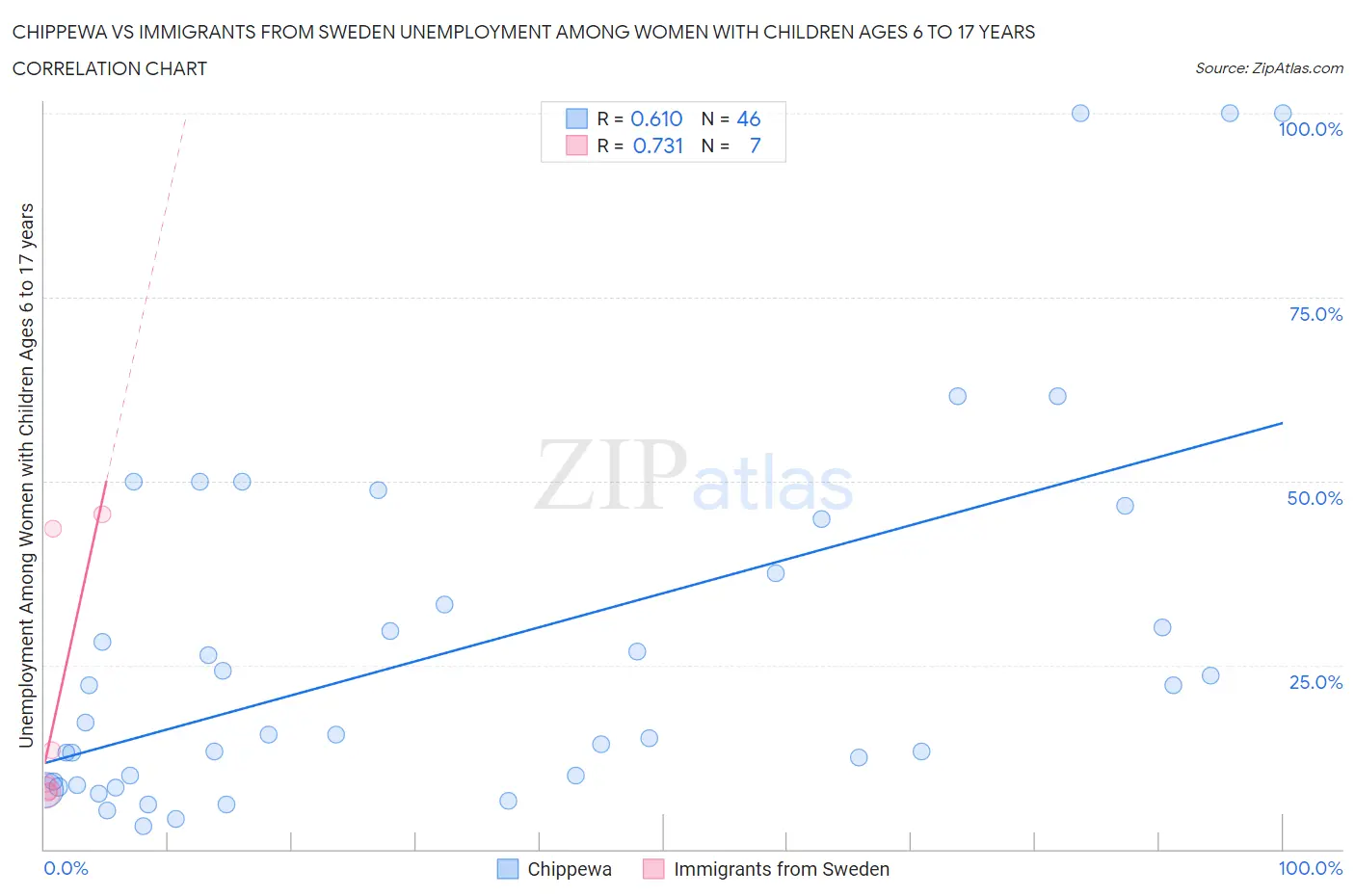 Chippewa vs Immigrants from Sweden Unemployment Among Women with Children Ages 6 to 17 years