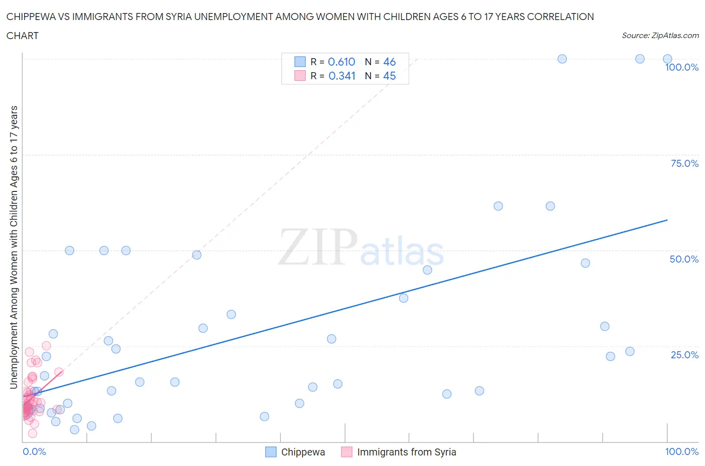 Chippewa vs Immigrants from Syria Unemployment Among Women with Children Ages 6 to 17 years