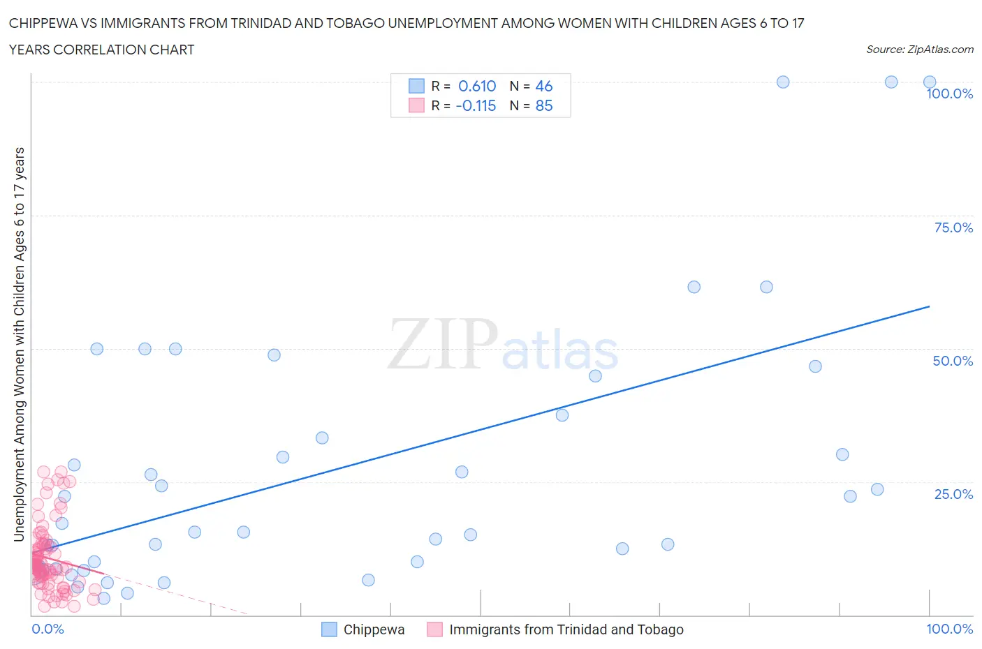 Chippewa vs Immigrants from Trinidad and Tobago Unemployment Among Women with Children Ages 6 to 17 years