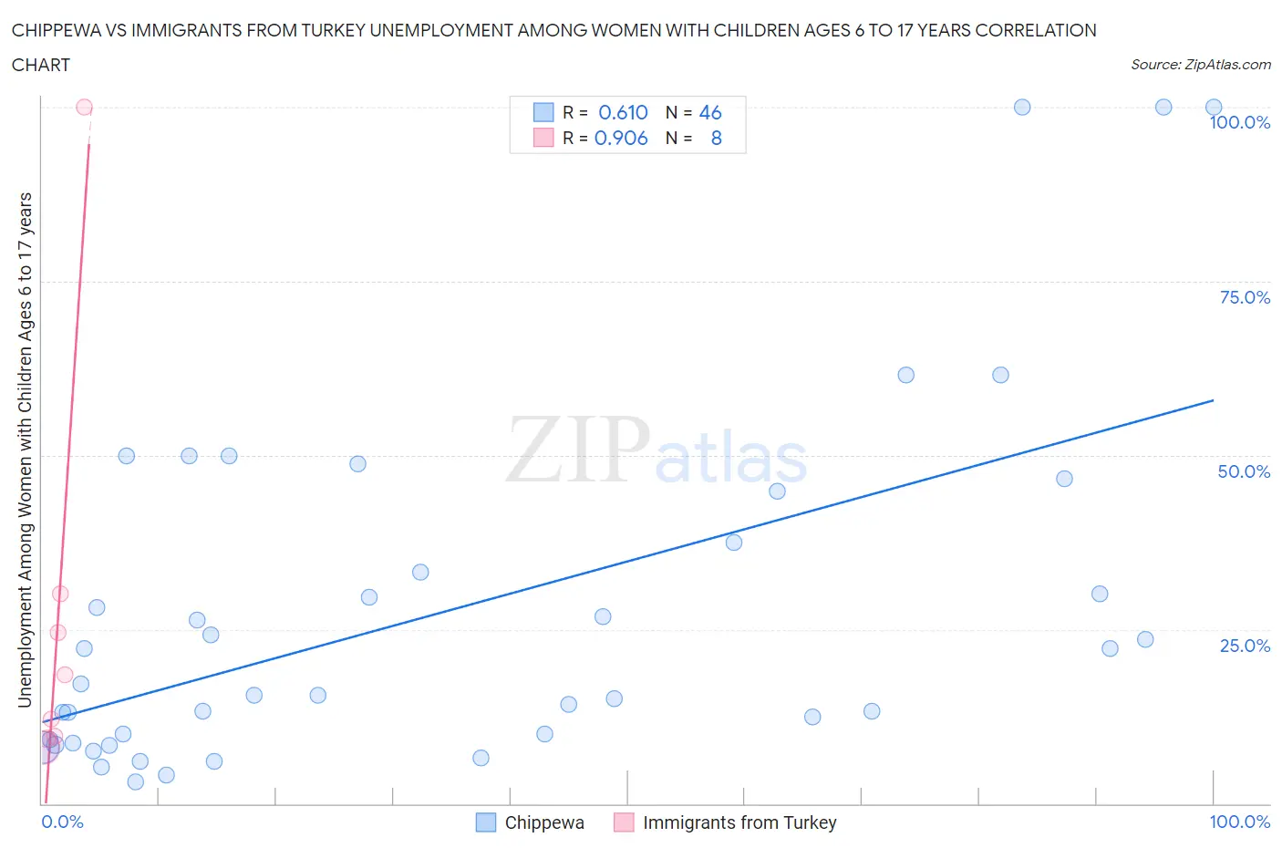 Chippewa vs Immigrants from Turkey Unemployment Among Women with Children Ages 6 to 17 years