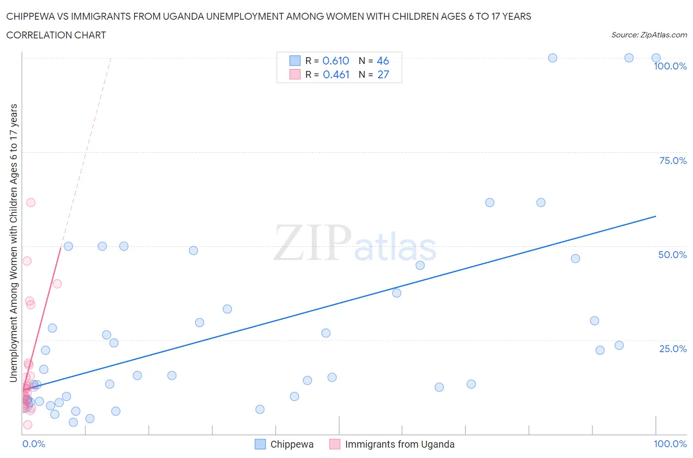 Chippewa vs Immigrants from Uganda Unemployment Among Women with Children Ages 6 to 17 years