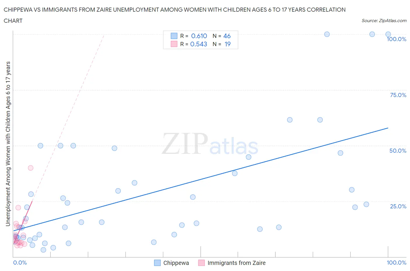 Chippewa vs Immigrants from Zaire Unemployment Among Women with Children Ages 6 to 17 years