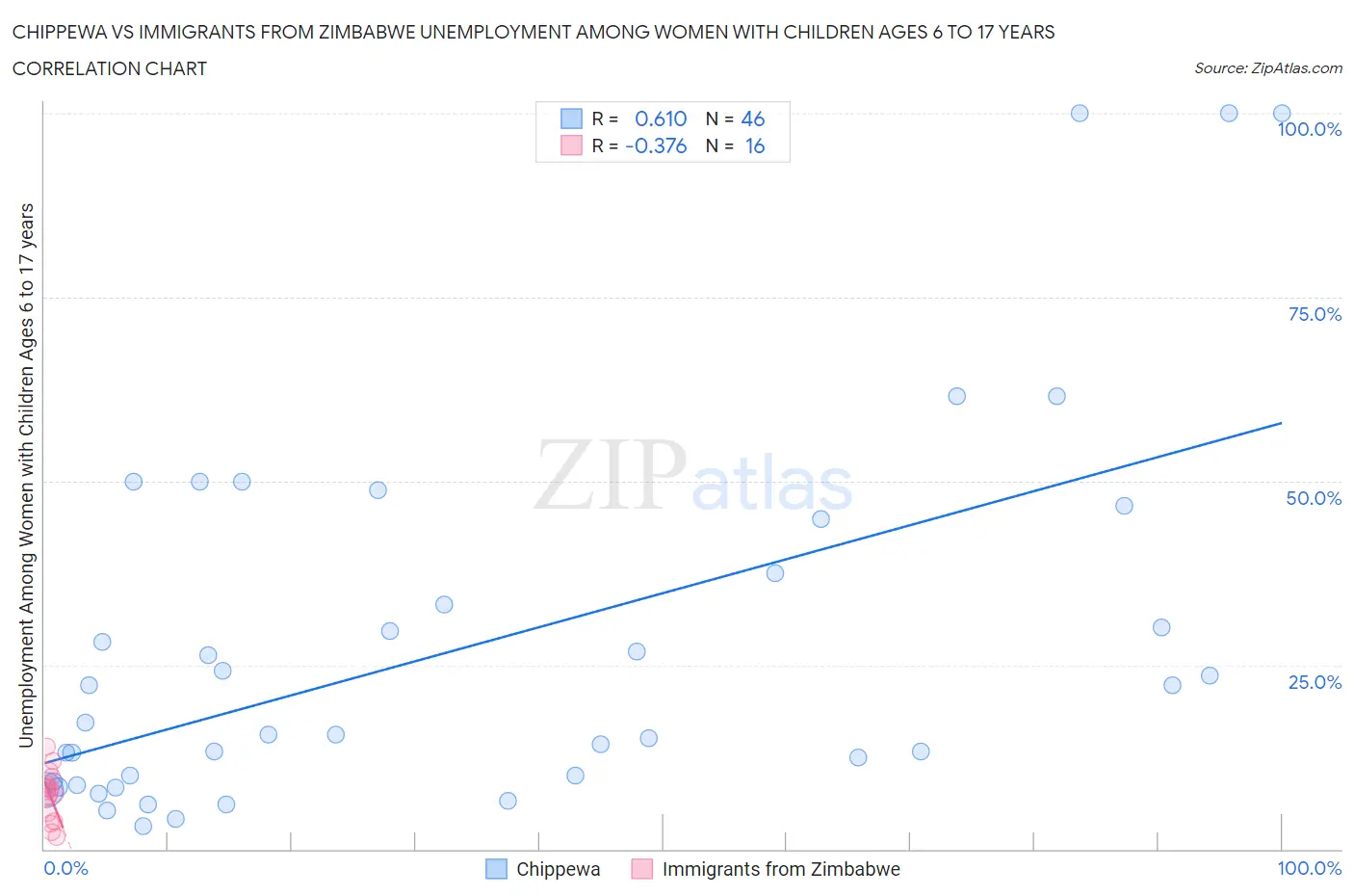 Chippewa vs Immigrants from Zimbabwe Unemployment Among Women with Children Ages 6 to 17 years