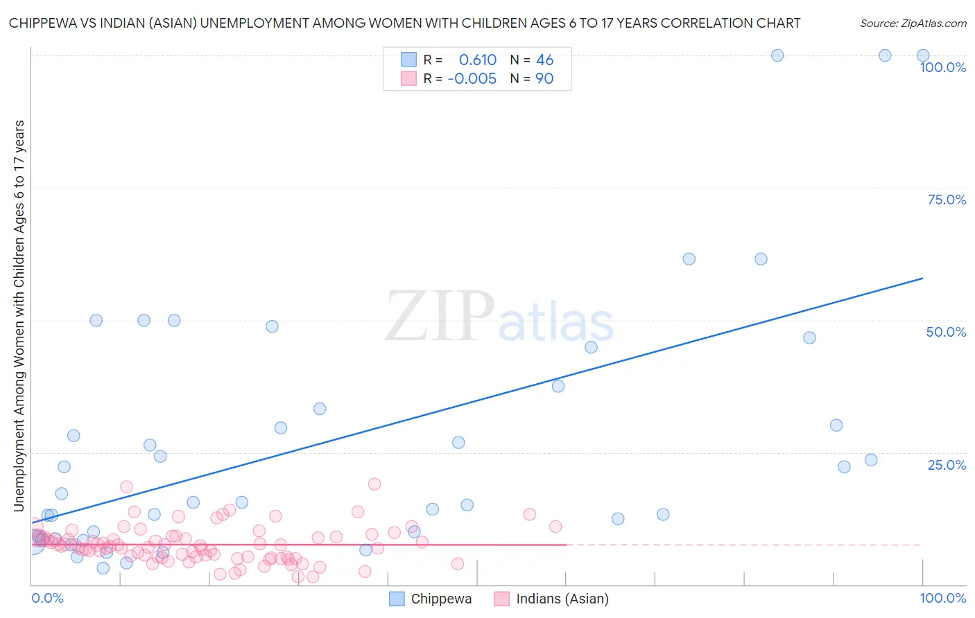 Chippewa vs Indian (Asian) Unemployment Among Women with Children Ages 6 to 17 years