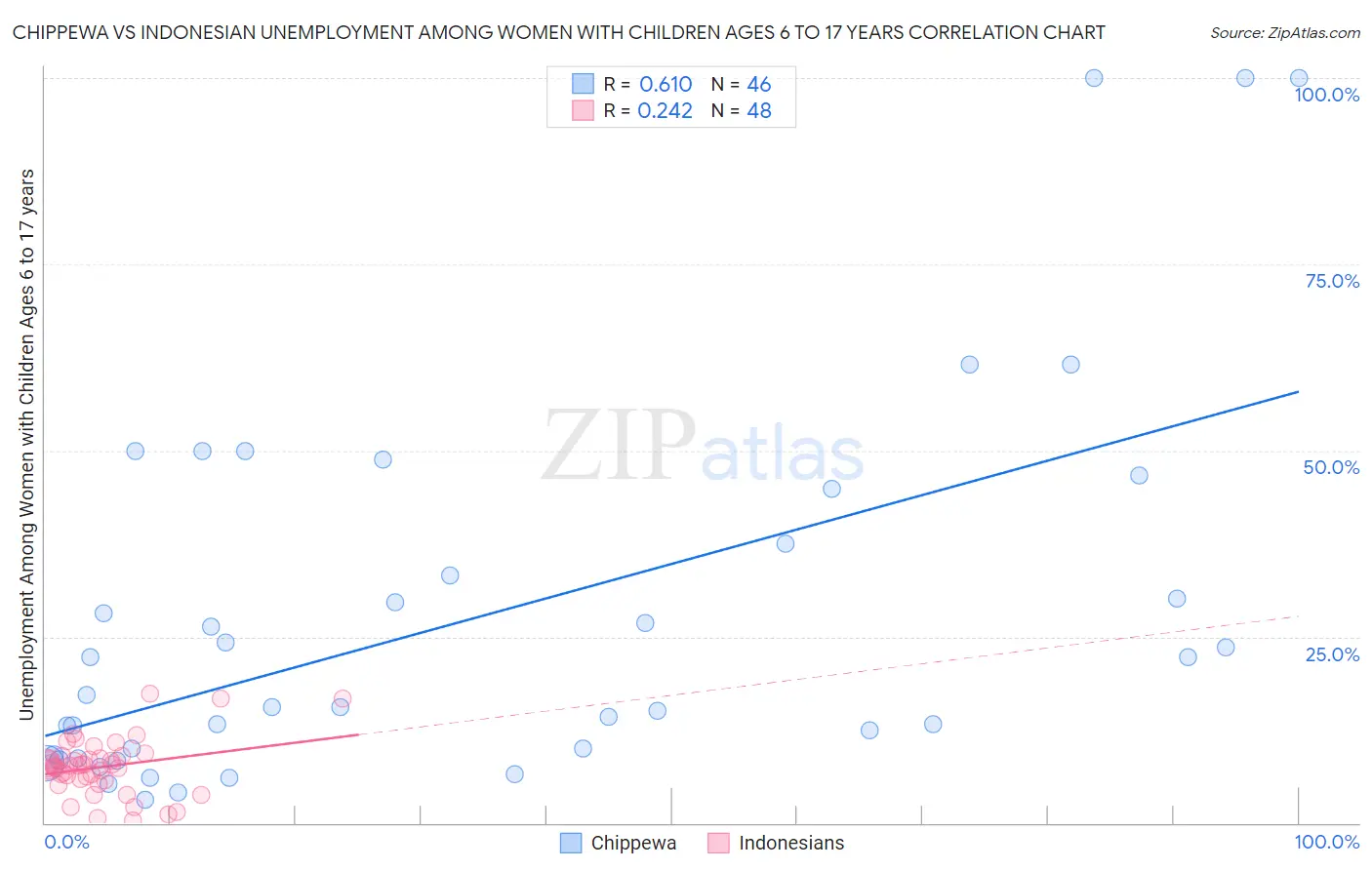 Chippewa vs Indonesian Unemployment Among Women with Children Ages 6 to 17 years