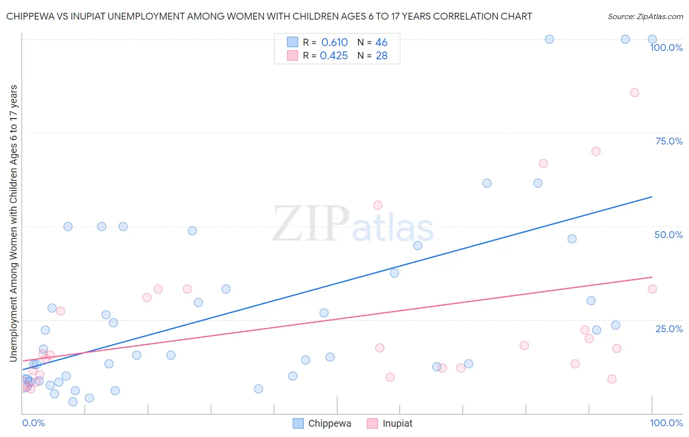 Chippewa vs Inupiat Unemployment Among Women with Children Ages 6 to 17 years