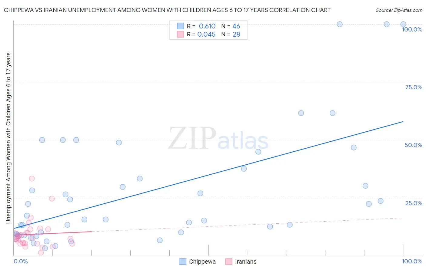 Chippewa vs Iranian Unemployment Among Women with Children Ages 6 to 17 years