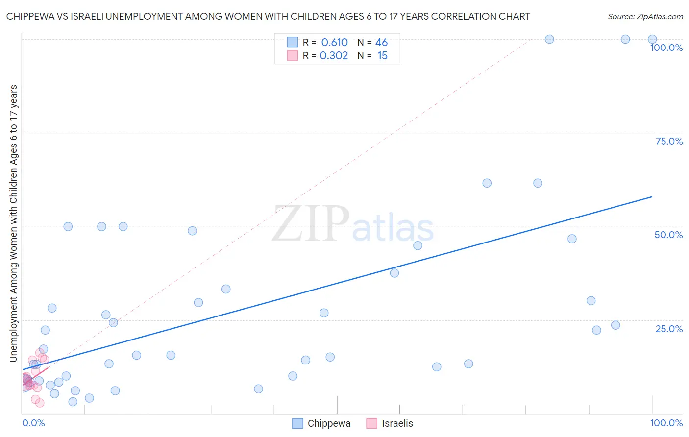 Chippewa vs Israeli Unemployment Among Women with Children Ages 6 to 17 years