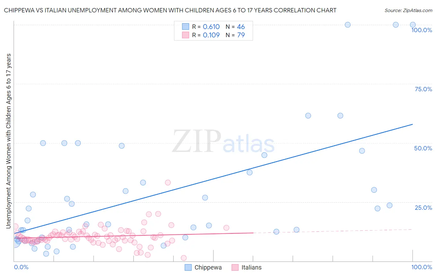 Chippewa vs Italian Unemployment Among Women with Children Ages 6 to 17 years