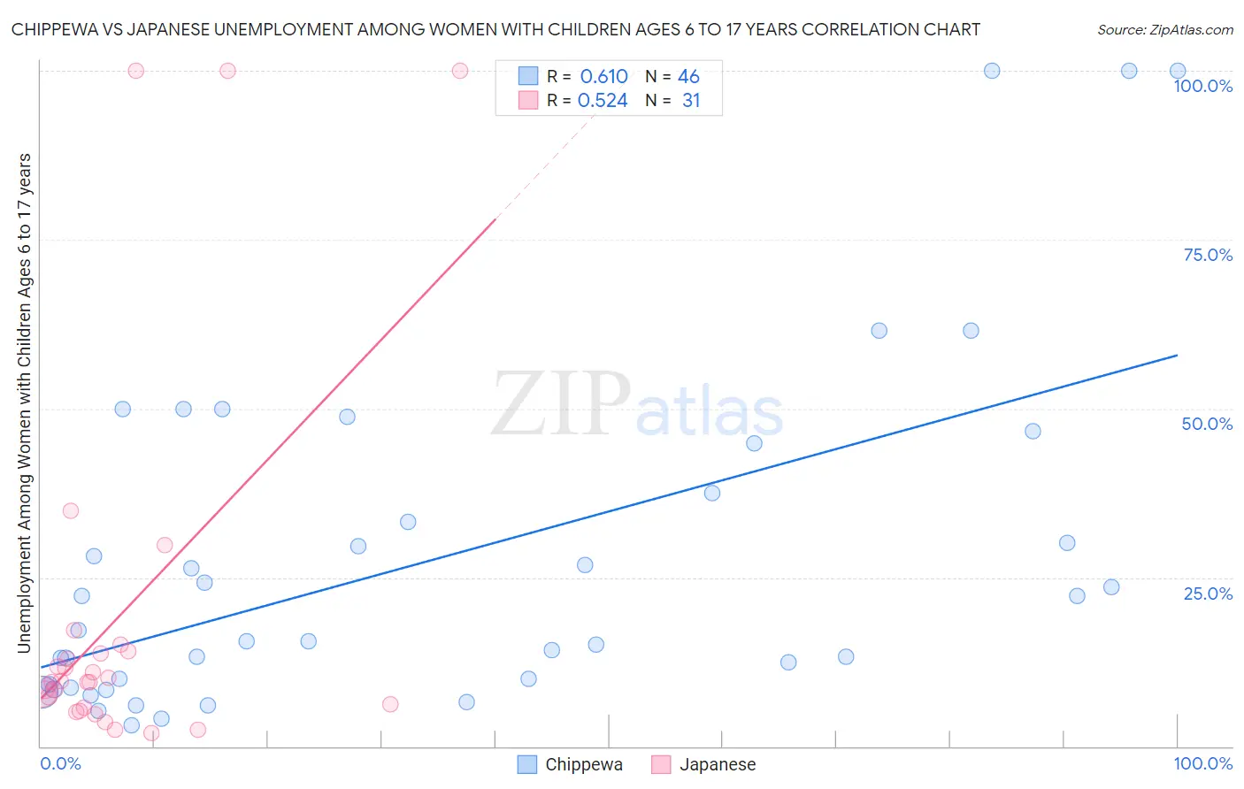 Chippewa vs Japanese Unemployment Among Women with Children Ages 6 to 17 years