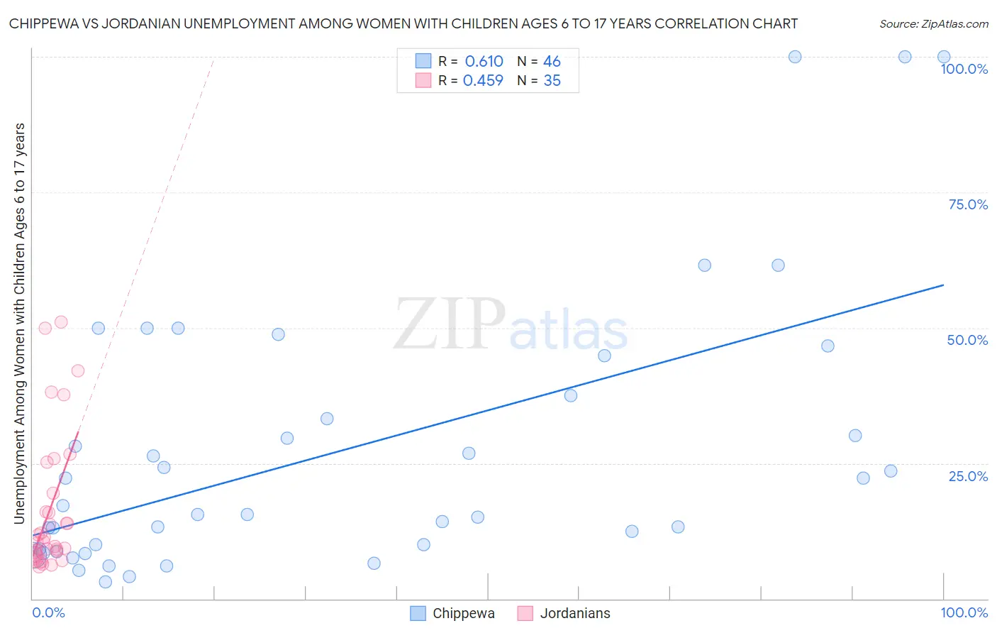 Chippewa vs Jordanian Unemployment Among Women with Children Ages 6 to 17 years