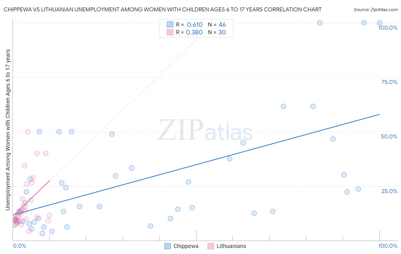 Chippewa vs Lithuanian Unemployment Among Women with Children Ages 6 to 17 years